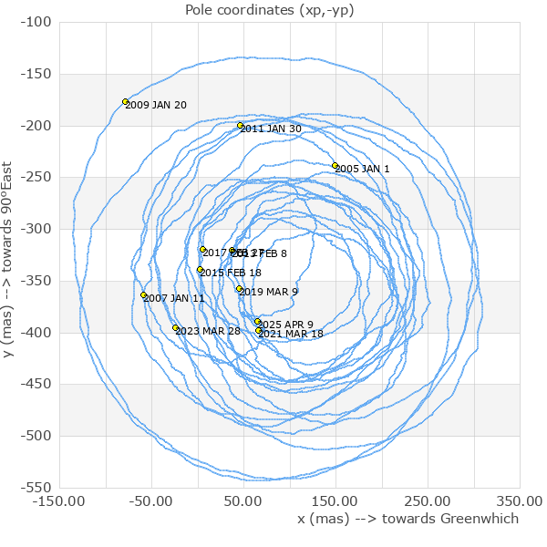 http://hpiers.obspm.fr/eop-pc/products/combined/C04plot.php?date=2&dimx=600&dimy=450&graphe=12&year1=2005&month1=1&day1=1&year2=2027&month2=12&day2=31&langue=1&SUBMIT=Submit+request